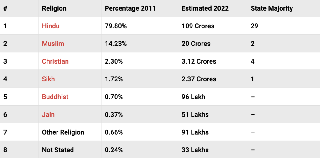インド　宗教　人口　割合